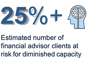 25% estimated number of financial advisor clients at risk for dimished capacity