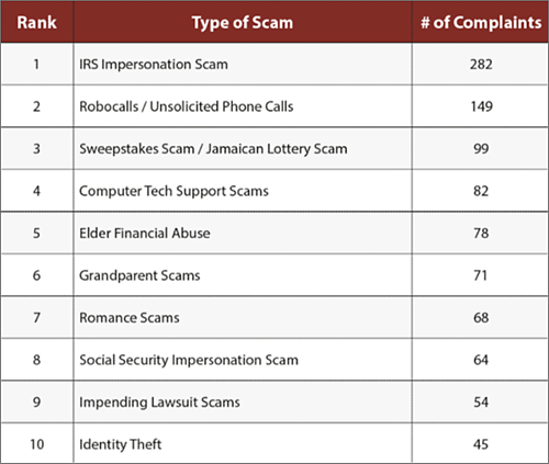 Scam chart